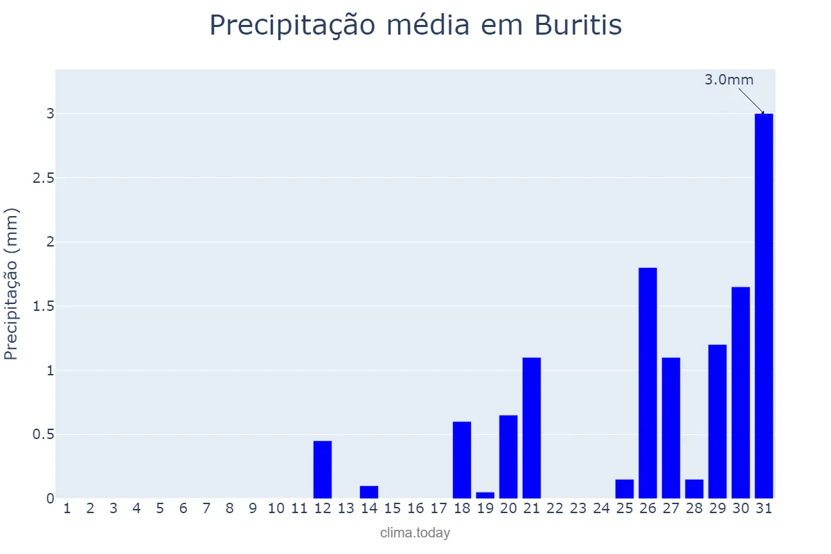 Precipitação em agosto em Buritis, RO, BR