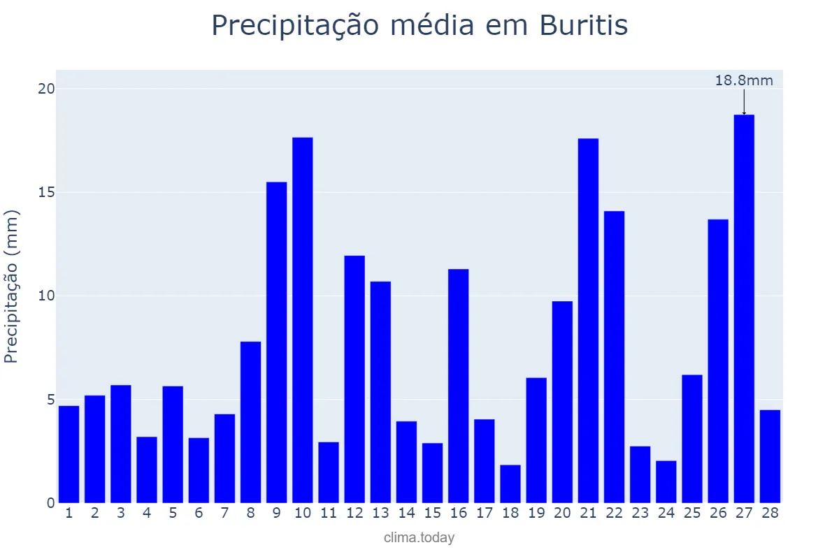 Precipitação em fevereiro em Buritis, RO, BR