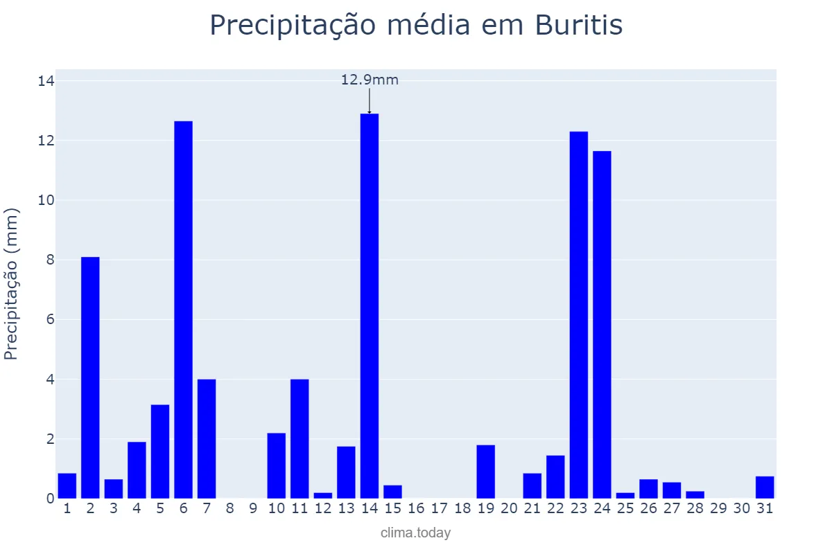 Precipitação em maio em Buritis, RO, BR