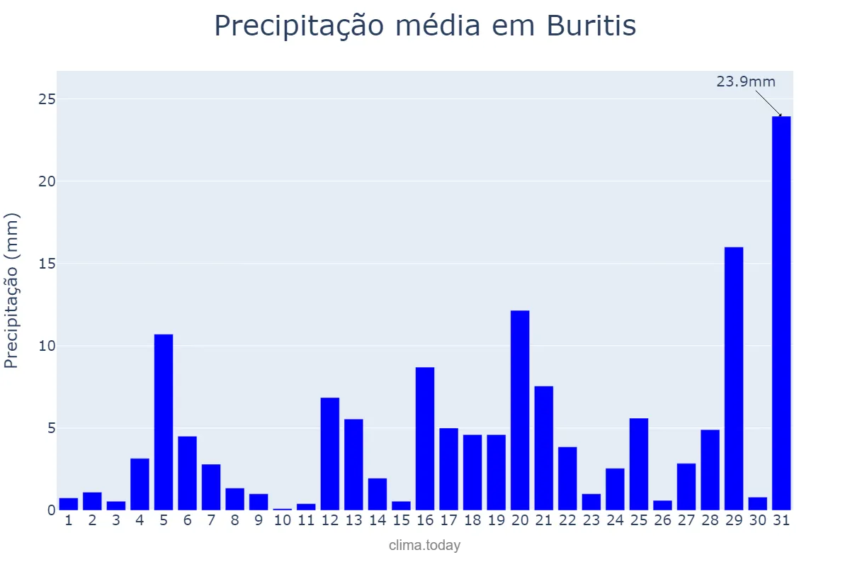 Precipitação em outubro em Buritis, RO, BR