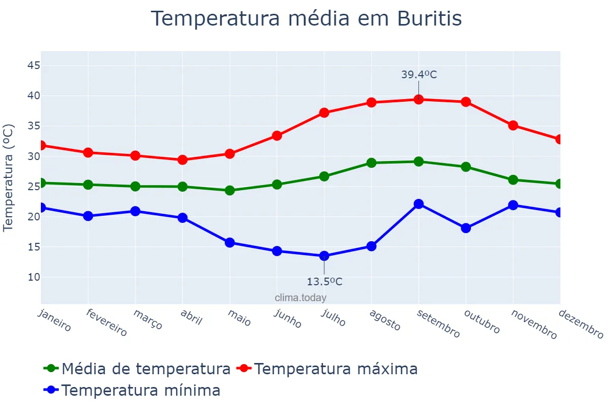 Temperatura anual em Buritis, RO, BR