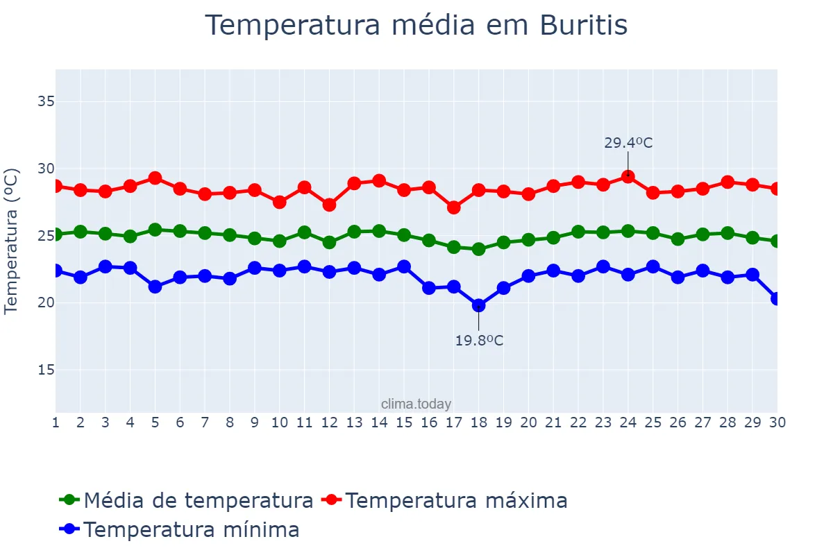 Temperatura em abril em Buritis, RO, BR