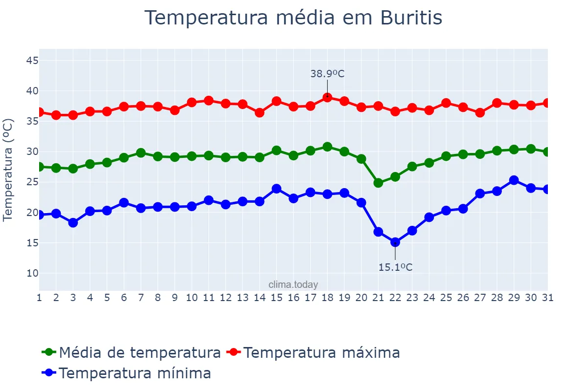Temperatura em agosto em Buritis, RO, BR