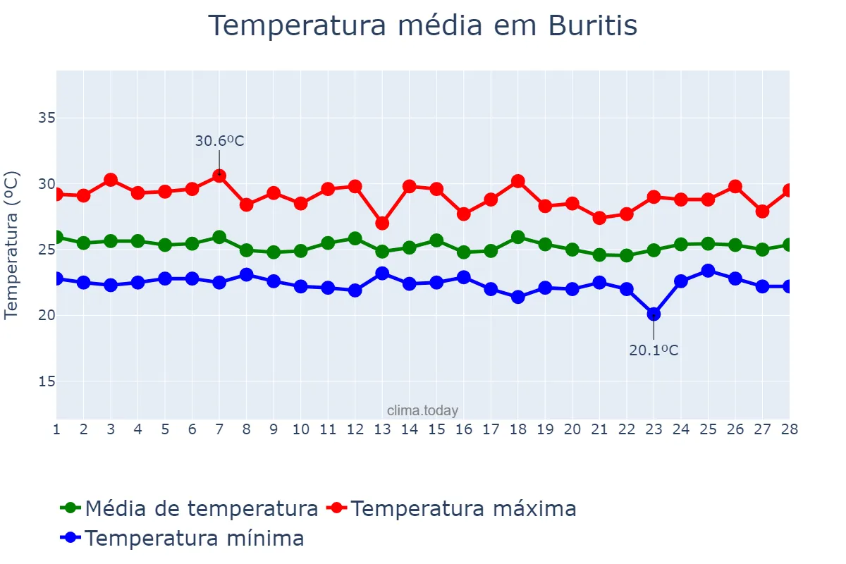 Temperatura em fevereiro em Buritis, RO, BR