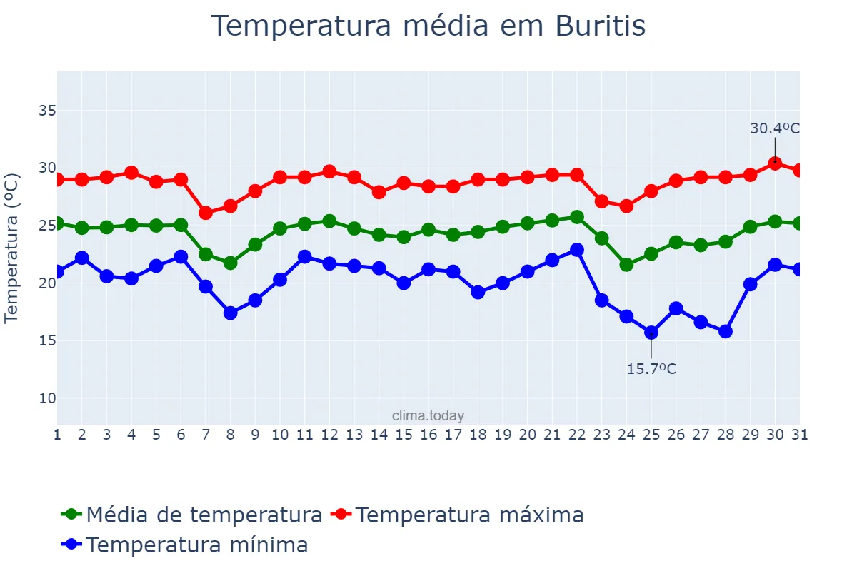 Temperatura em maio em Buritis, RO, BR