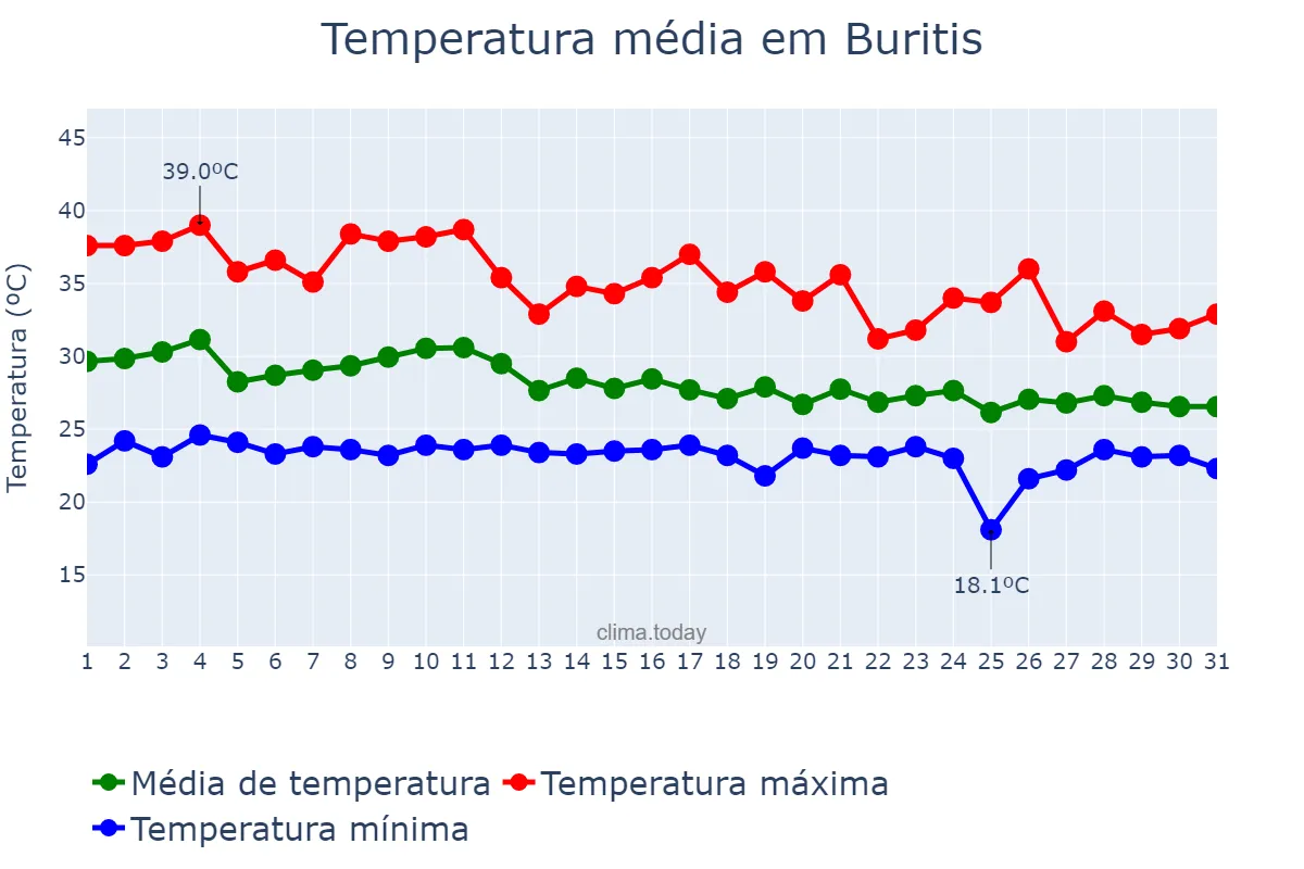 Temperatura em outubro em Buritis, RO, BR