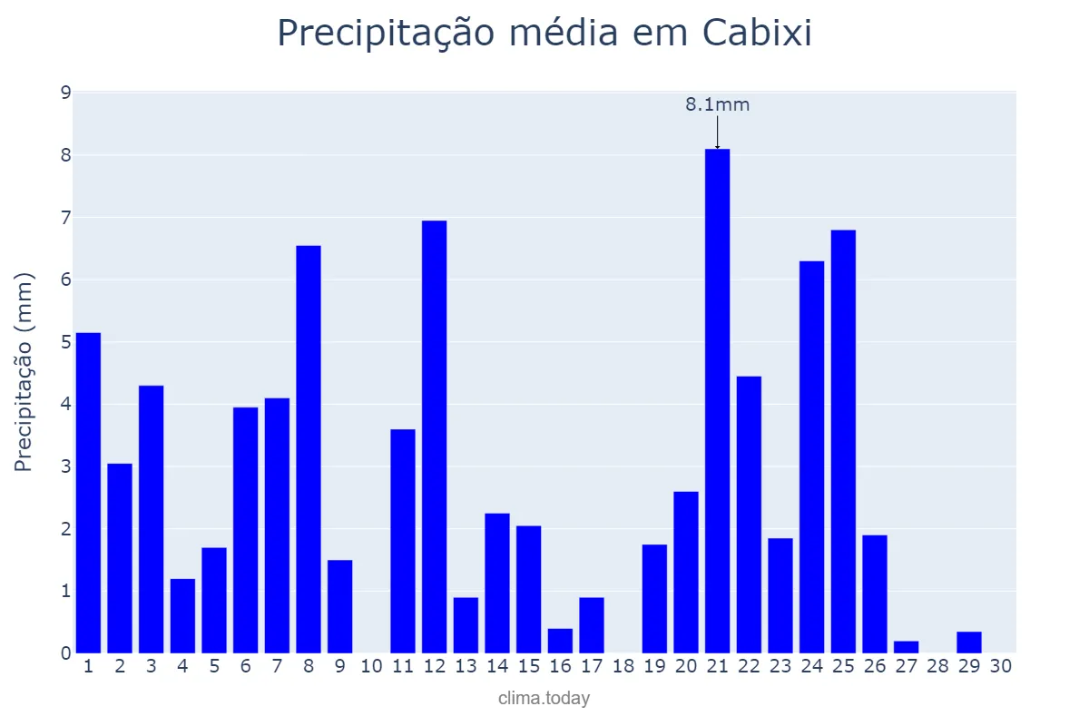 Precipitação em abril em Cabixi, RO, BR