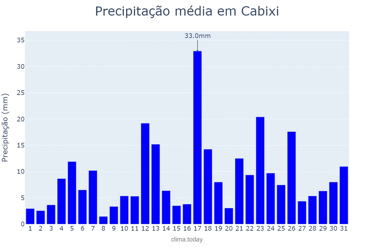 Precipitação em dezembro em Cabixi, RO, BR