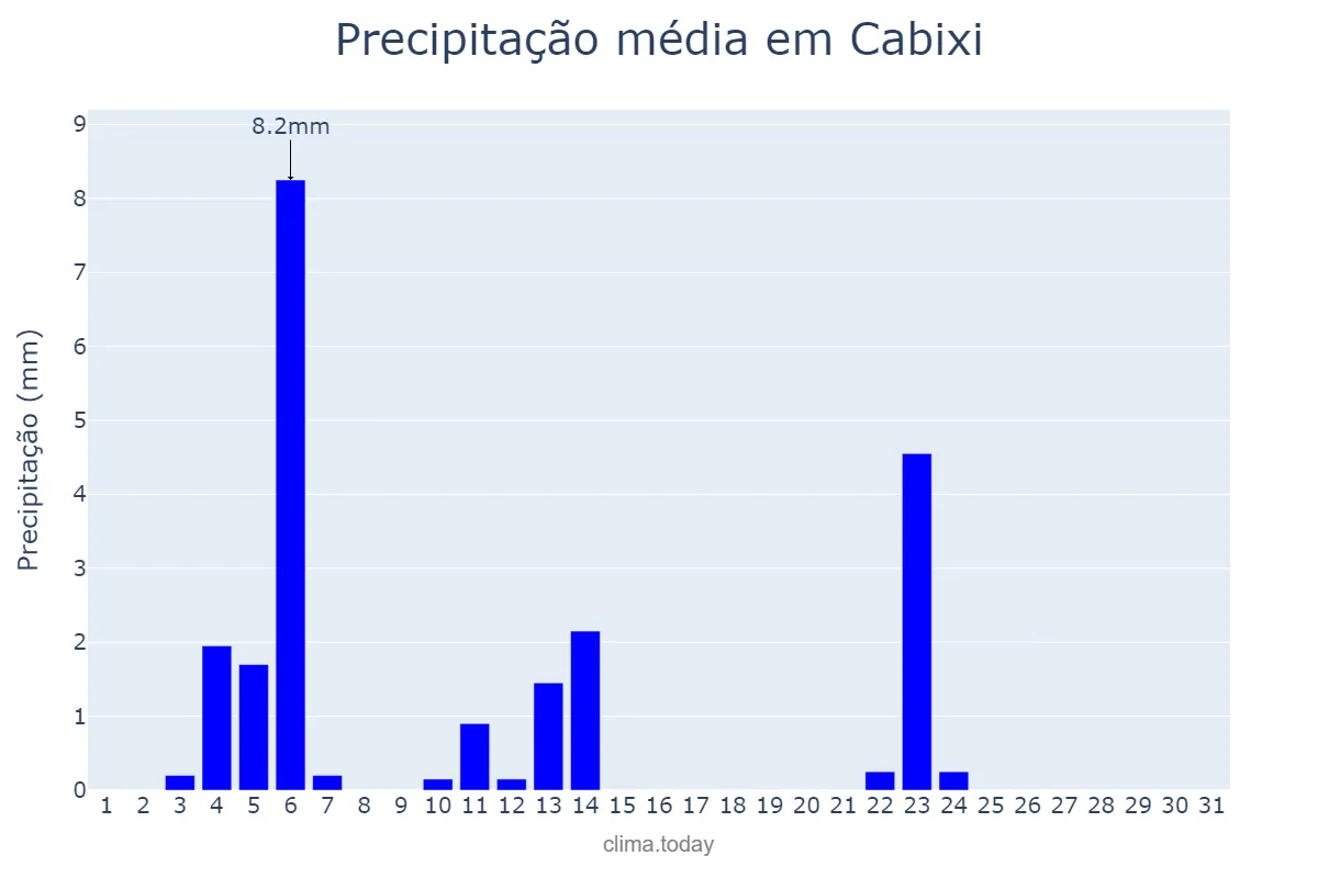 Precipitação em maio em Cabixi, RO, BR