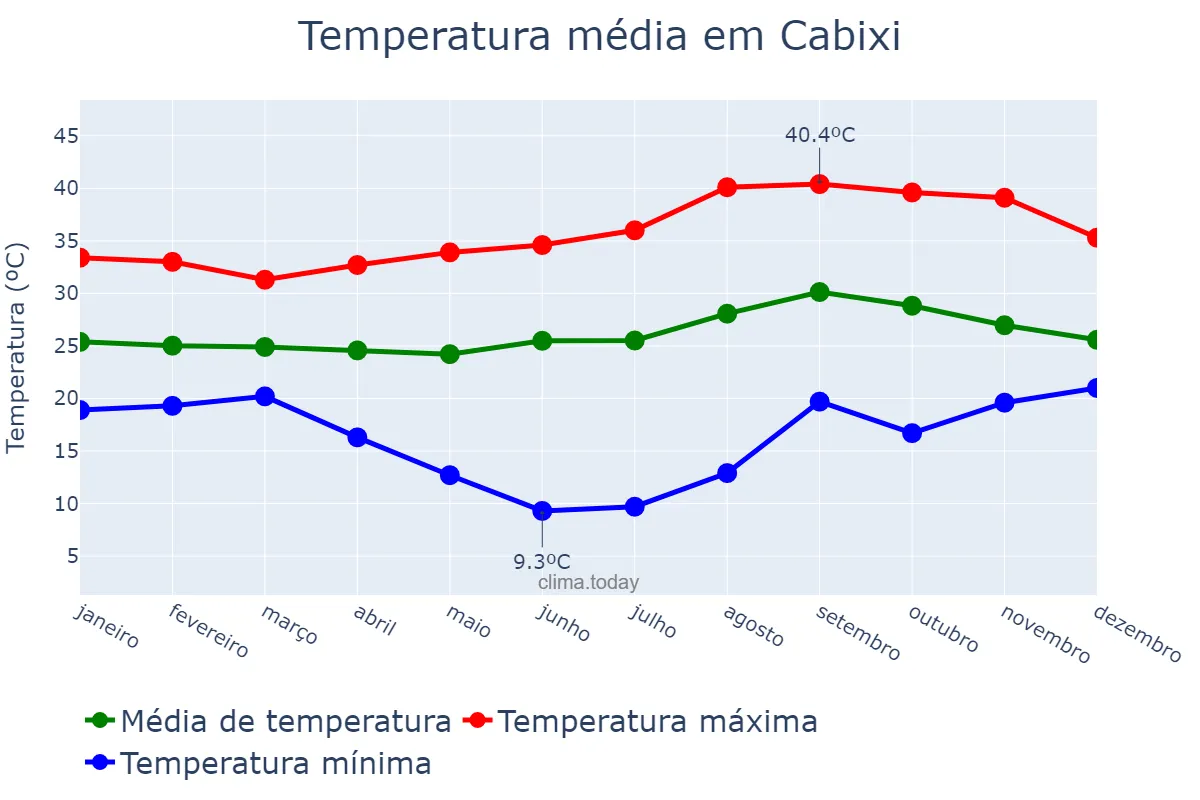 Temperatura anual em Cabixi, RO, BR