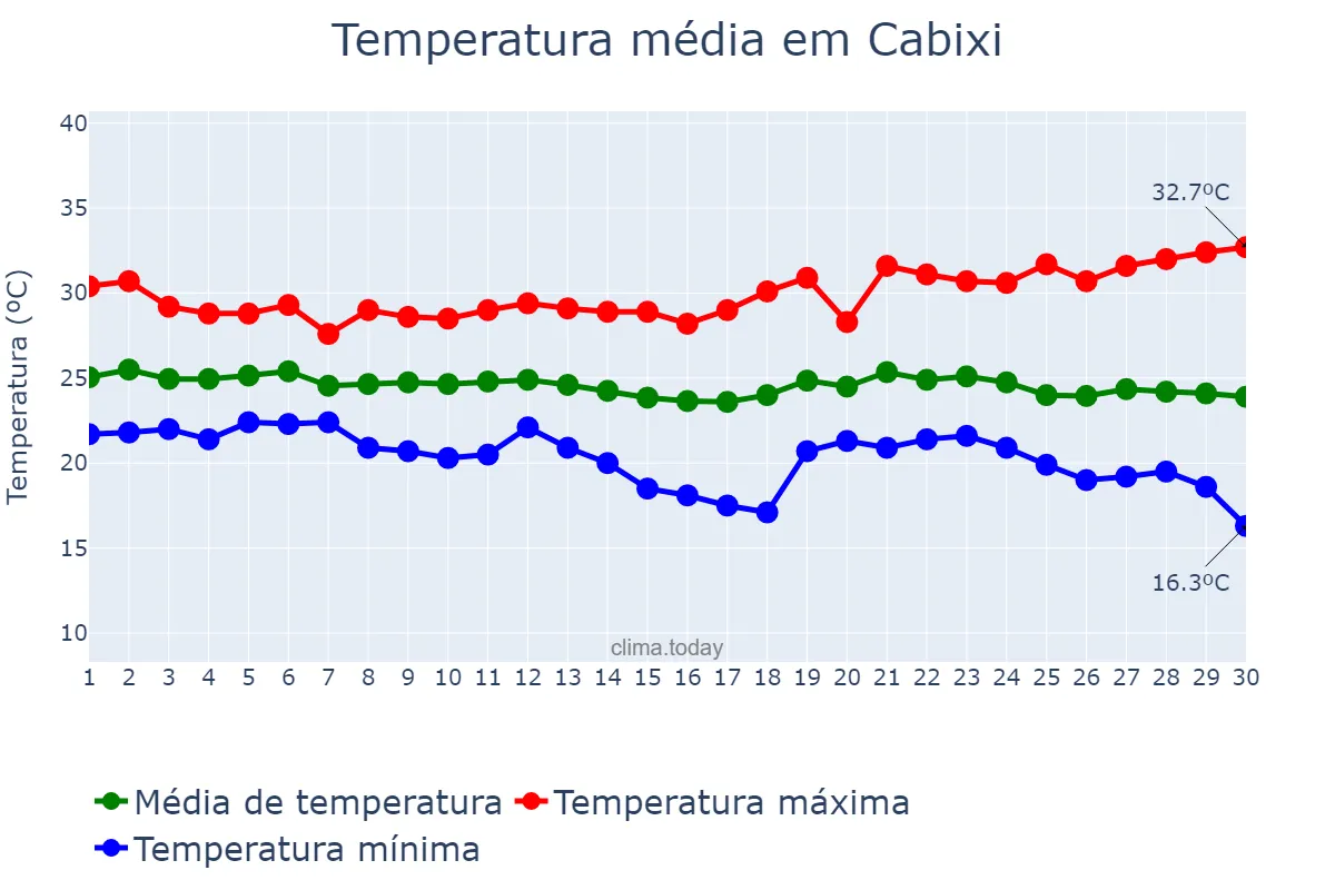Temperatura em abril em Cabixi, RO, BR