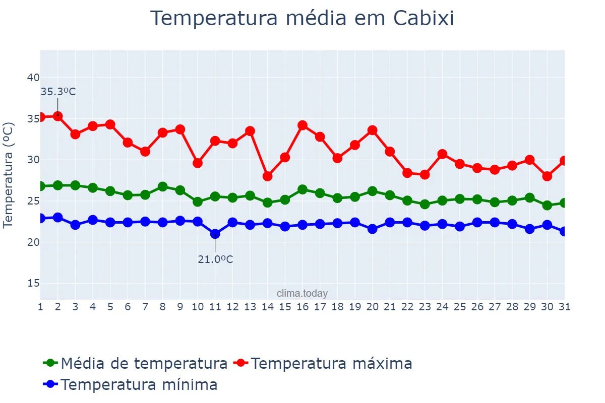 Temperatura em dezembro em Cabixi, RO, BR