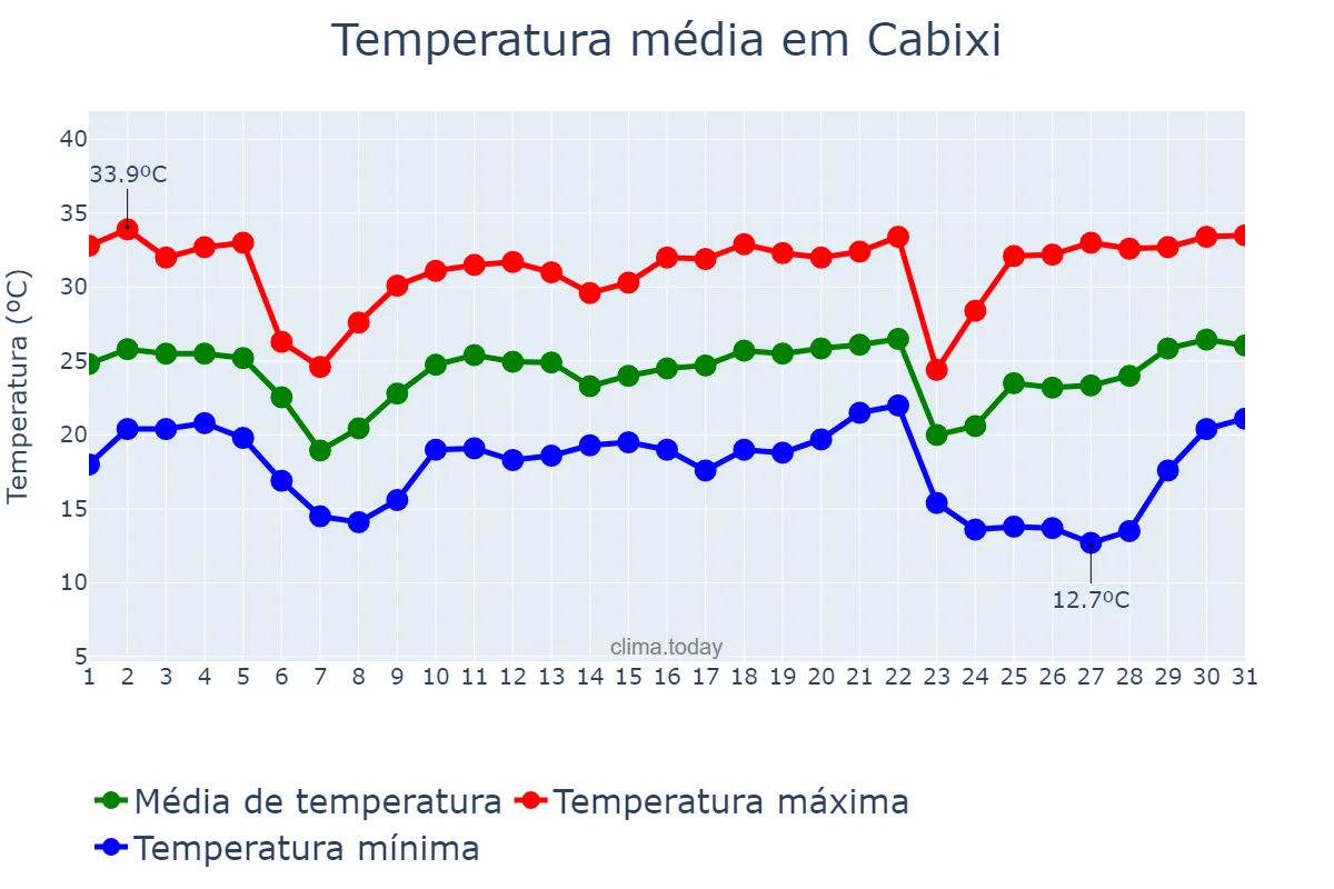 Temperatura em maio em Cabixi, RO, BR