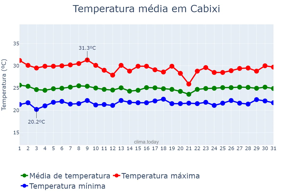 Temperatura em marco em Cabixi, RO, BR