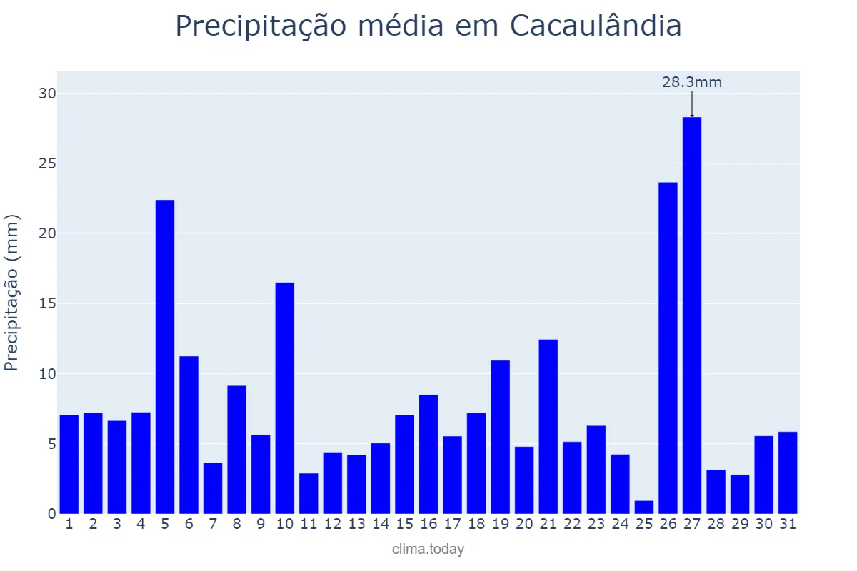 Precipitação em dezembro em Cacaulândia, RO, BR