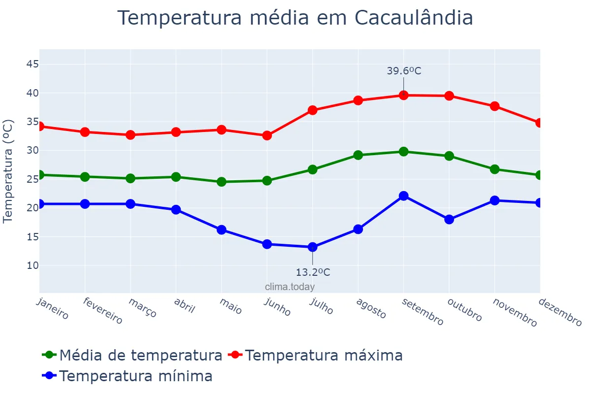 Temperatura anual em Cacaulândia, RO, BR