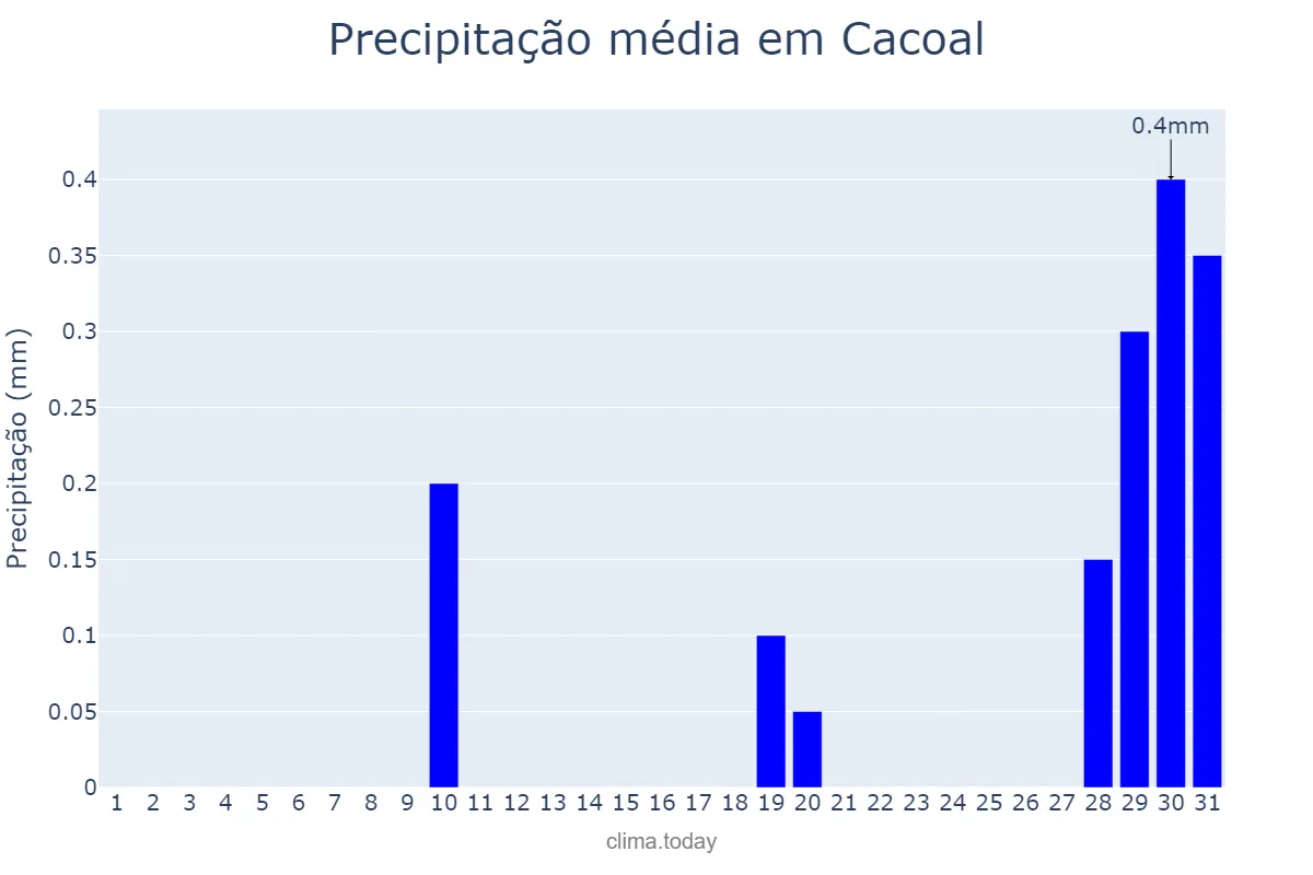 Precipitação em agosto em Cacoal, RO, BR