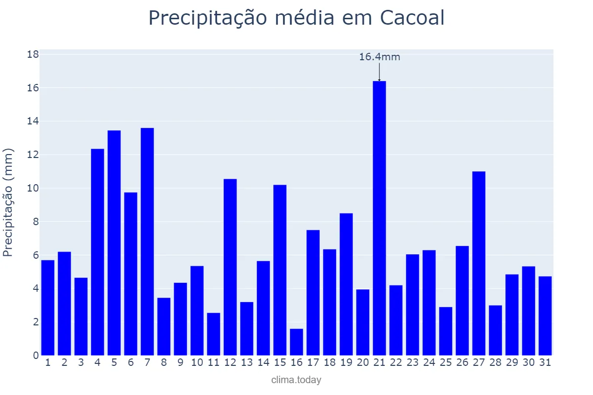 Precipitação em dezembro em Cacoal, RO, BR