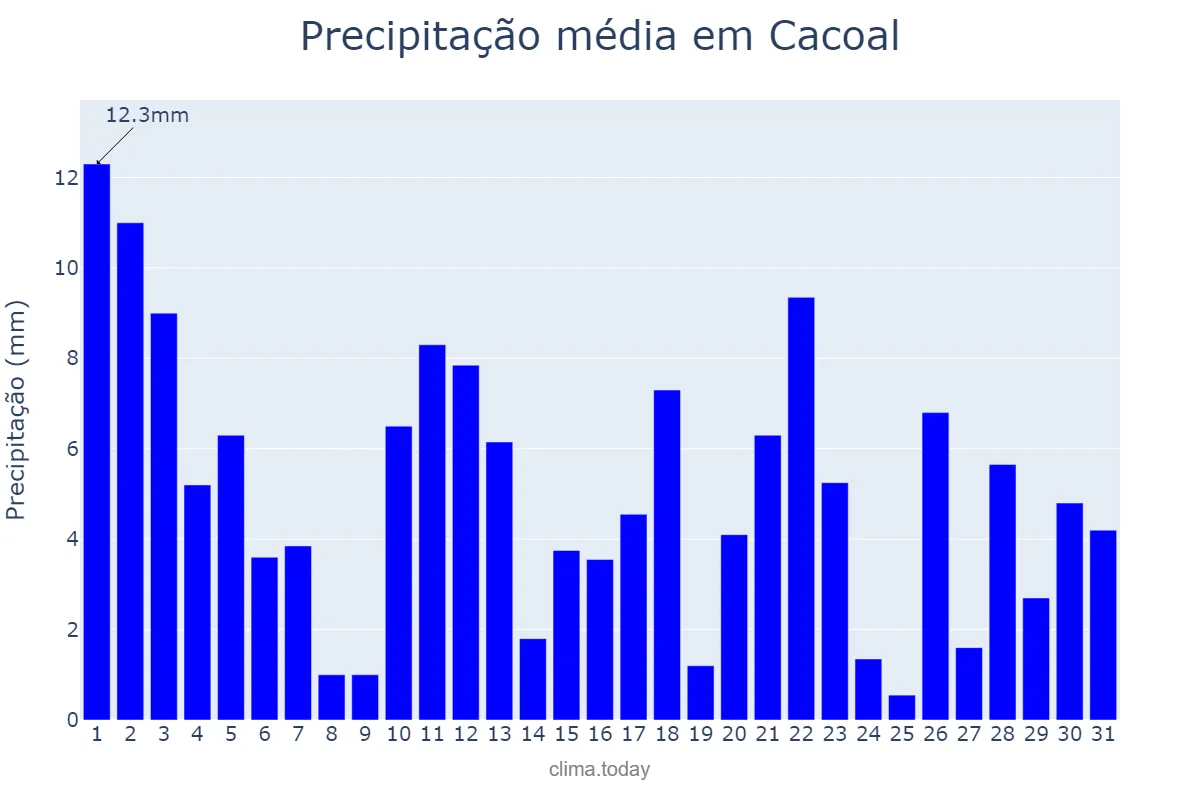 Precipitação em janeiro em Cacoal, RO, BR