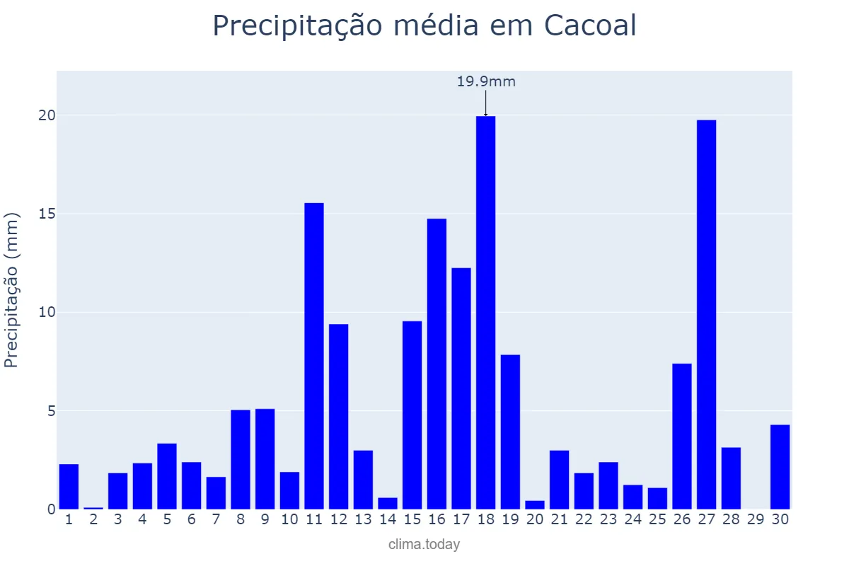 Precipitação em novembro em Cacoal, RO, BR