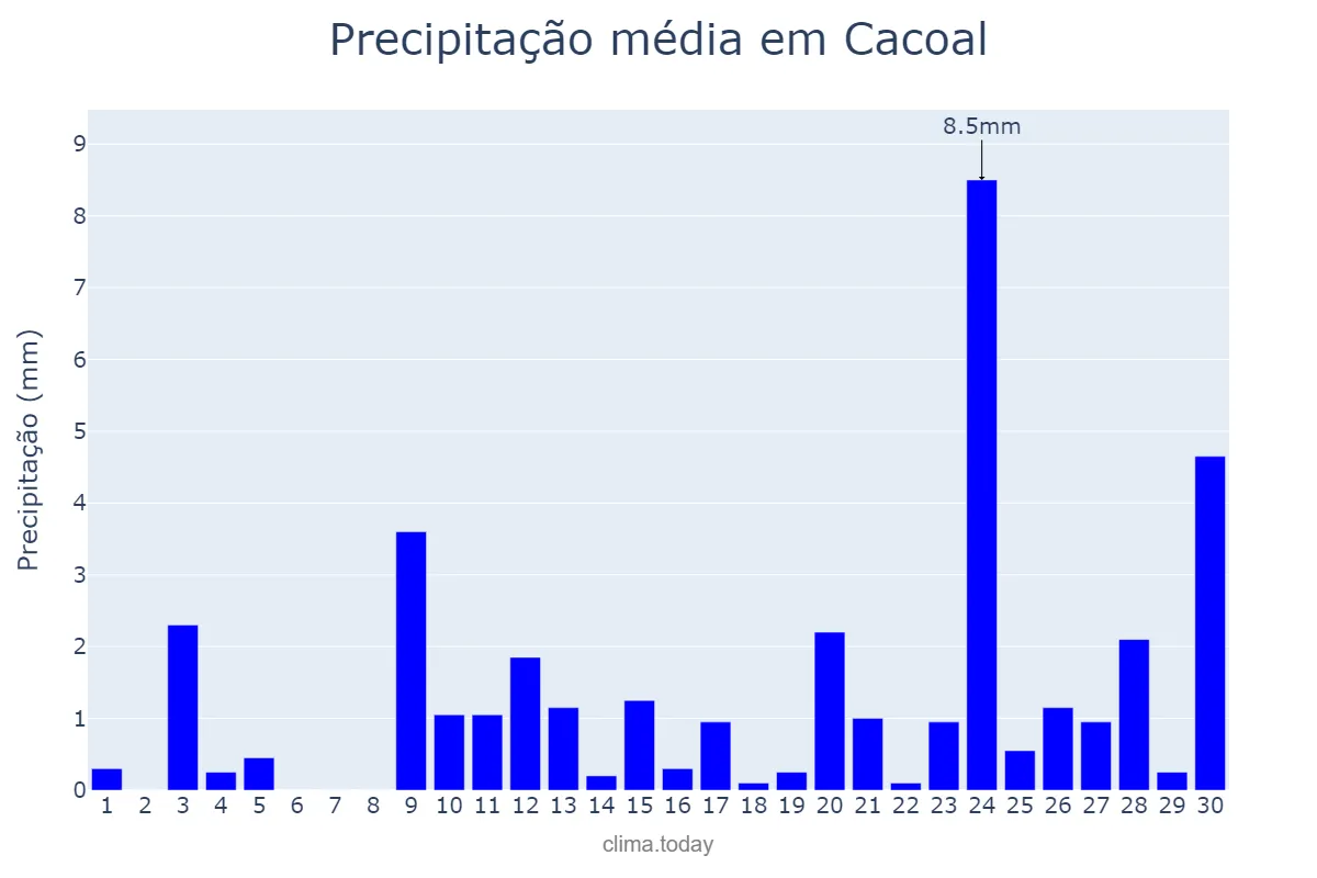 Precipitação em setembro em Cacoal, RO, BR