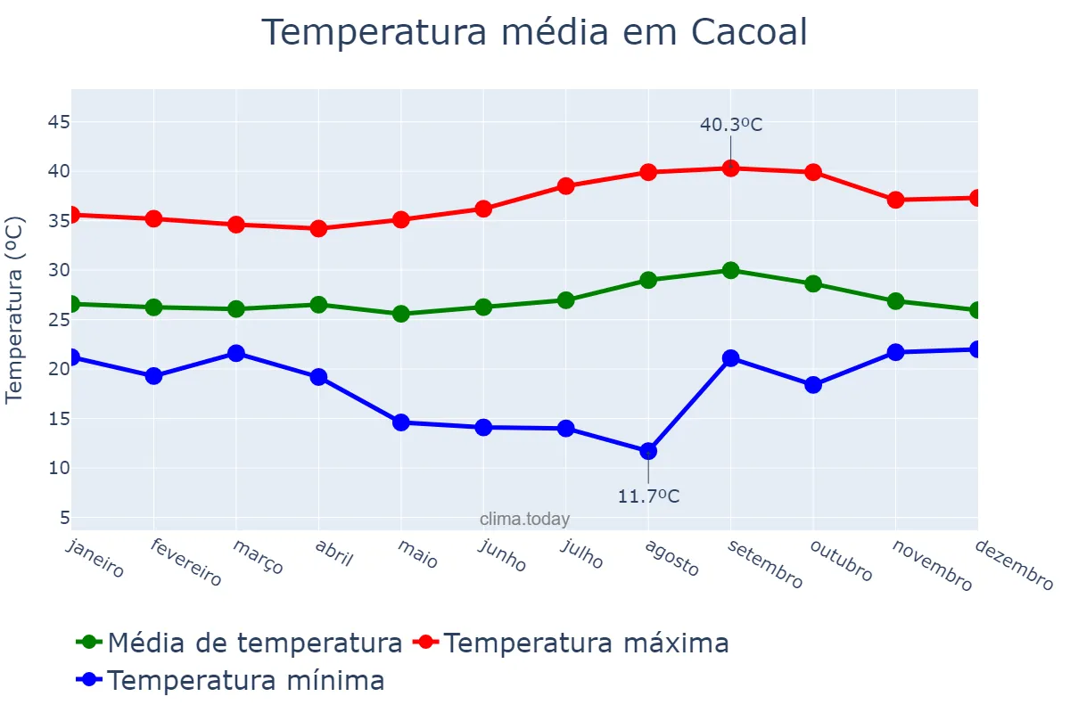 Temperatura anual em Cacoal, RO, BR