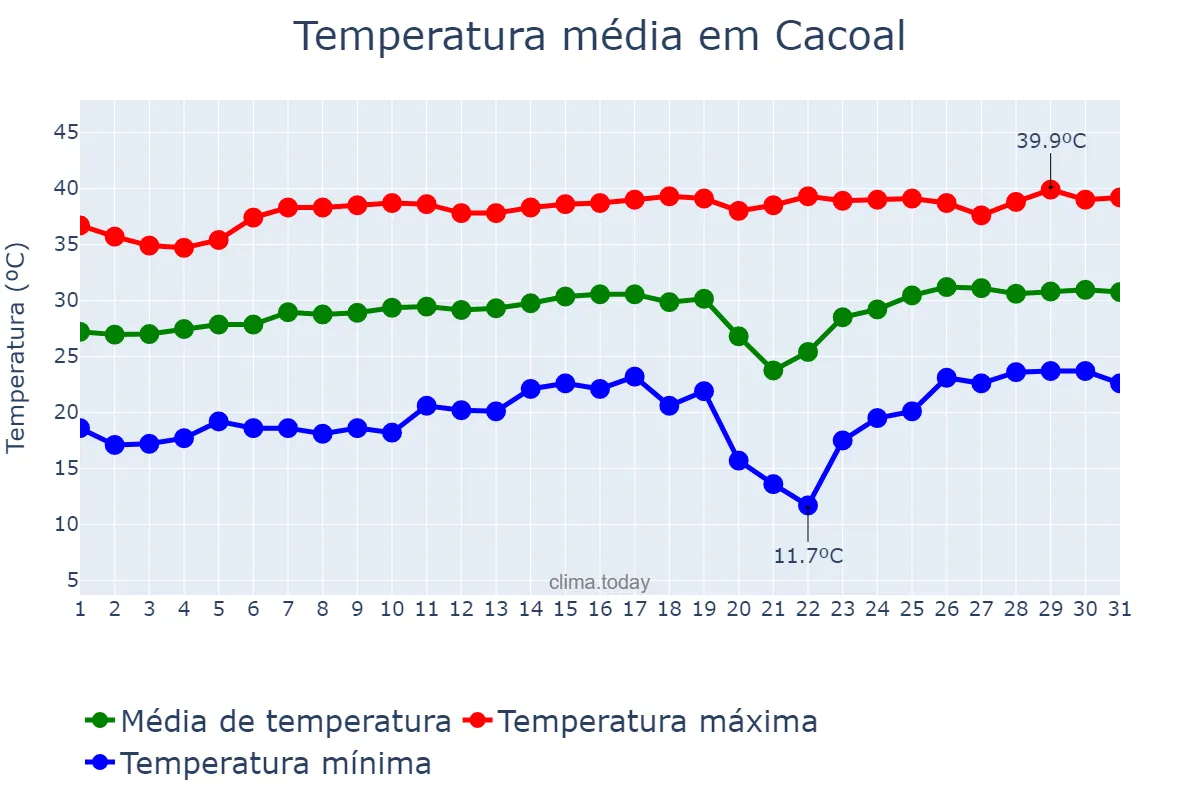 Temperatura em agosto em Cacoal, RO, BR
