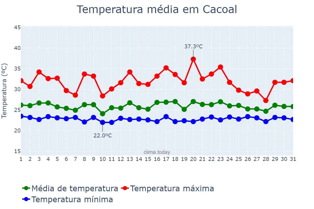 Temperatura em dezembro em Cacoal, RO, BR