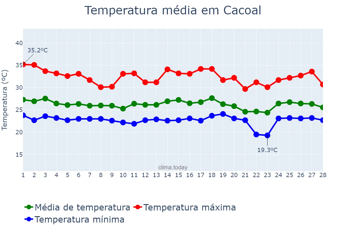 Temperatura em fevereiro em Cacoal, RO, BR