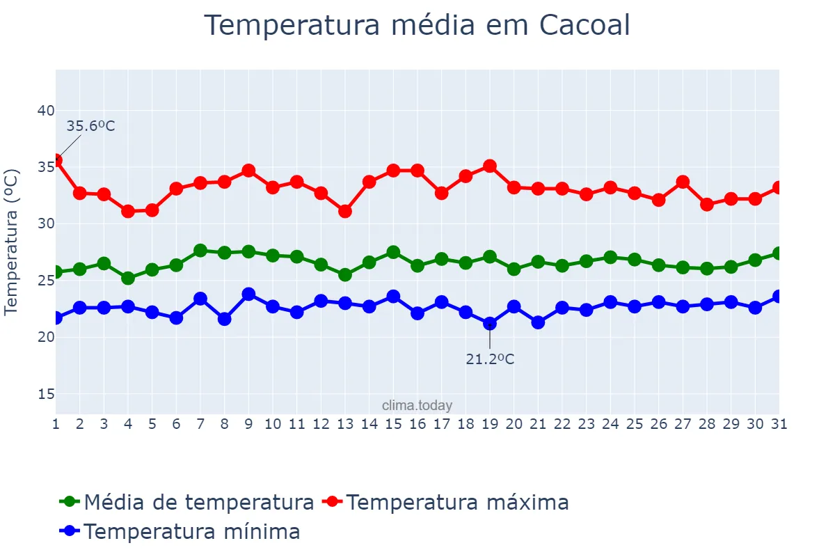 Temperatura em janeiro em Cacoal, RO, BR