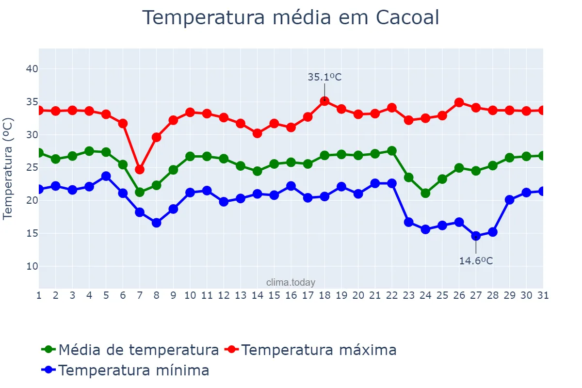 Temperatura em maio em Cacoal, RO, BR