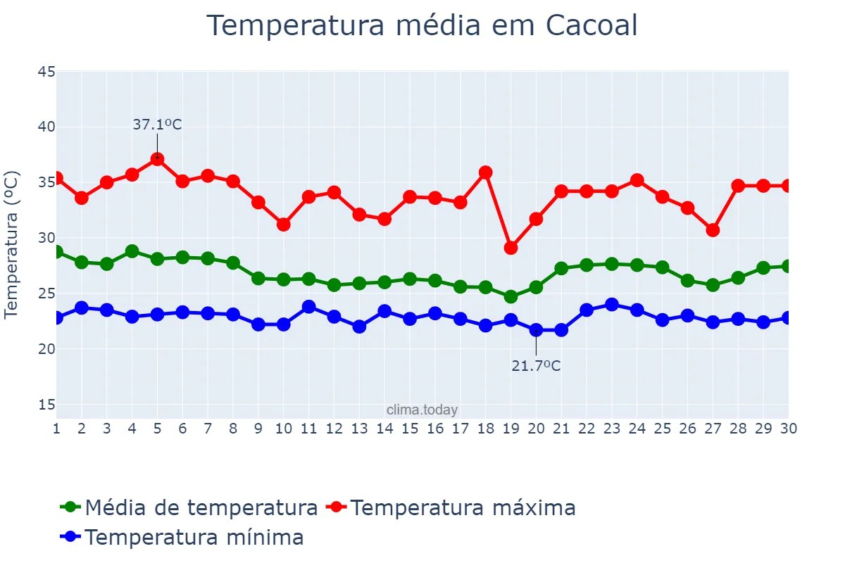 Temperatura em novembro em Cacoal, RO, BR