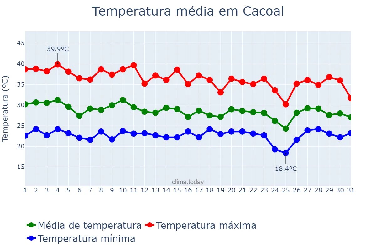 Temperatura em outubro em Cacoal, RO, BR
