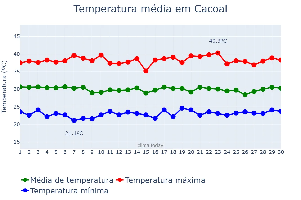 Temperatura em setembro em Cacoal, RO, BR