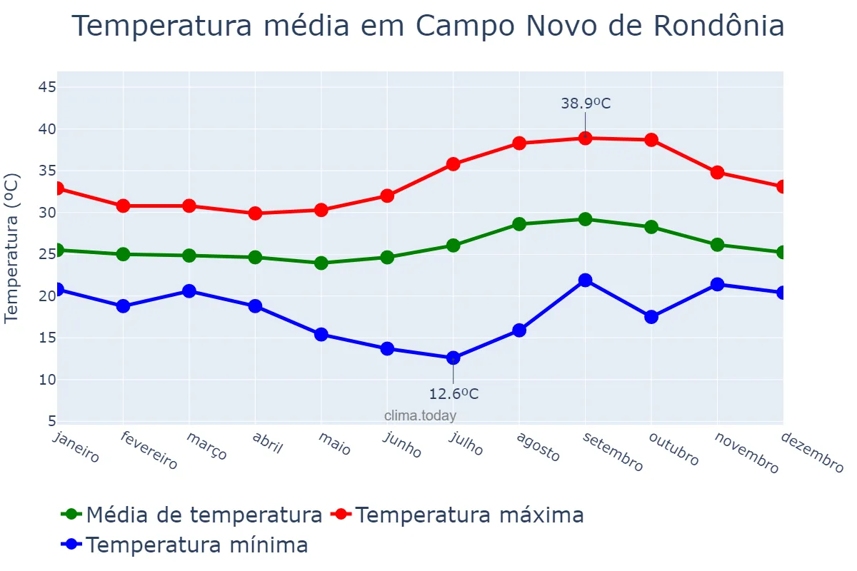 Temperatura anual em Campo Novo de Rondônia, RO, BR