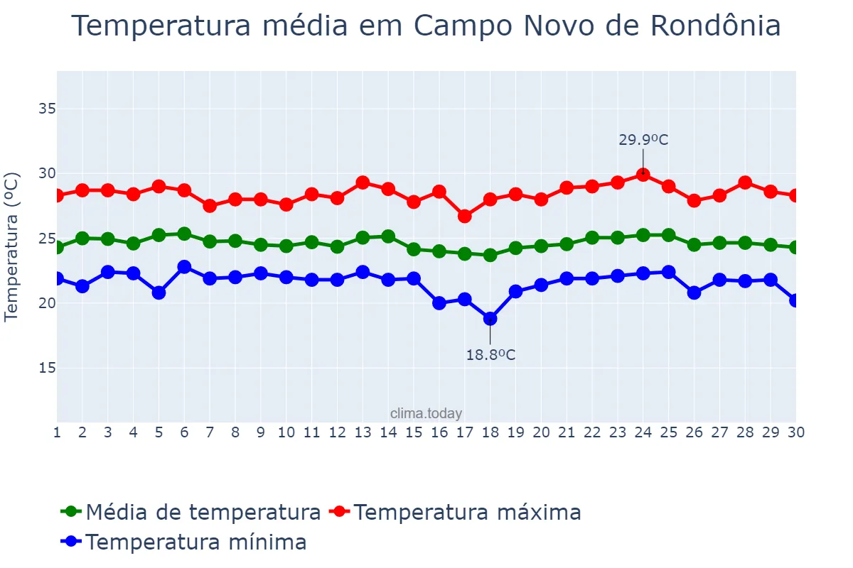 Temperatura em abril em Campo Novo de Rondônia, RO, BR