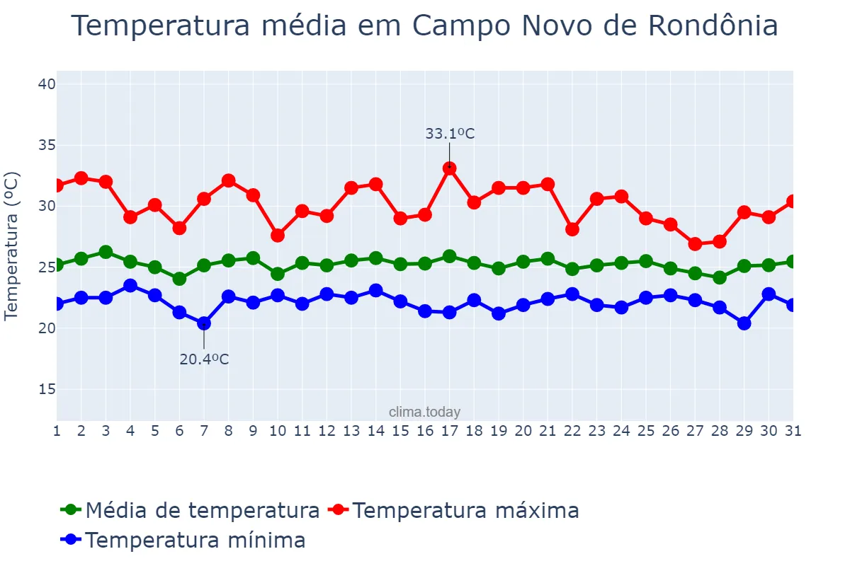 Temperatura em dezembro em Campo Novo de Rondônia, RO, BR