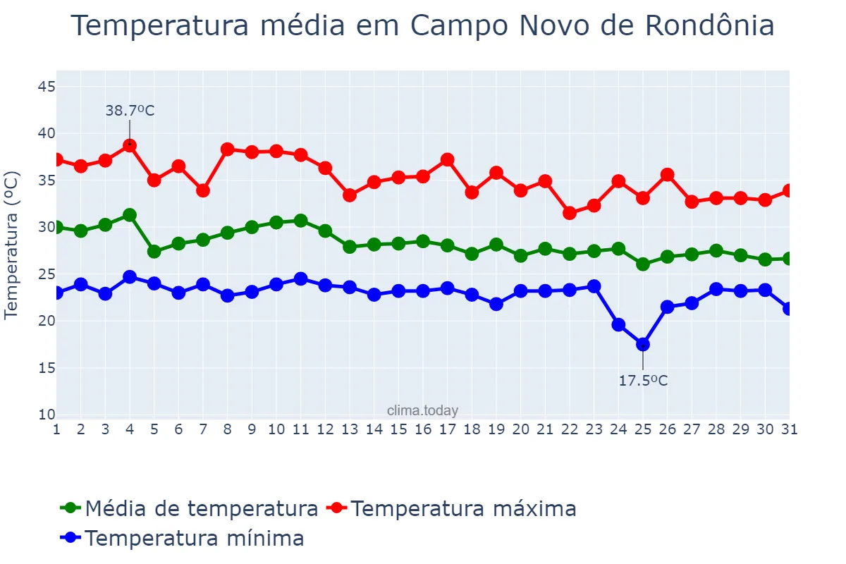 Temperatura em outubro em Campo Novo de Rondônia, RO, BR