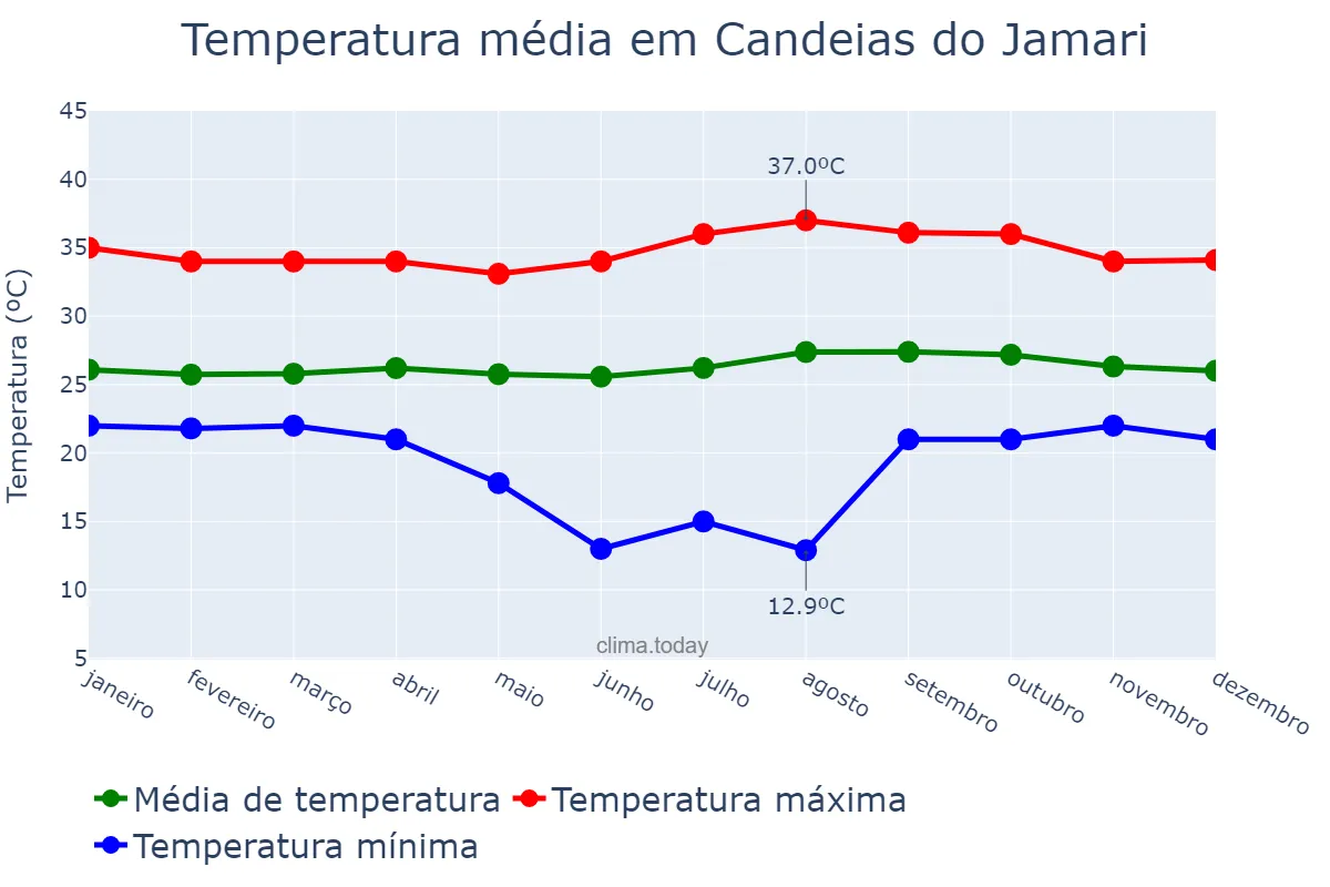 Temperatura anual em Candeias do Jamari, RO, BR