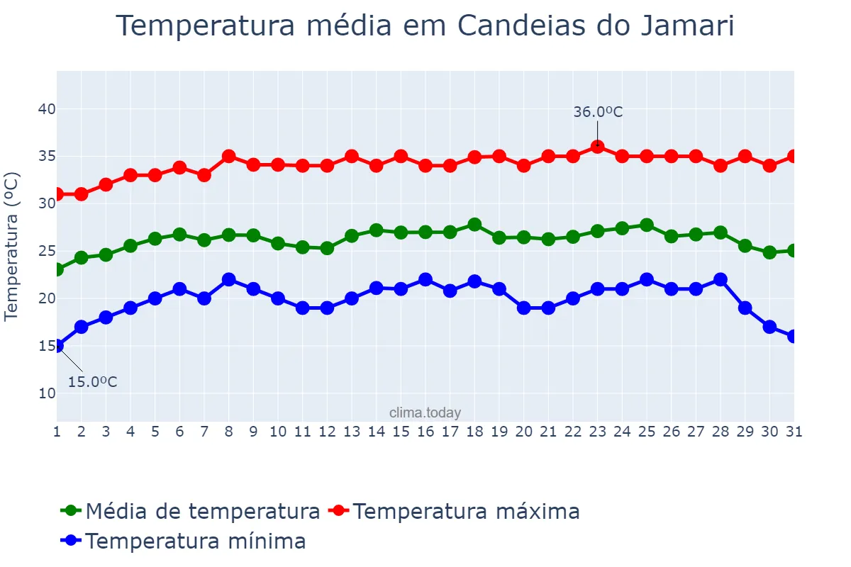 Temperatura em julho em Candeias do Jamari, RO, BR
