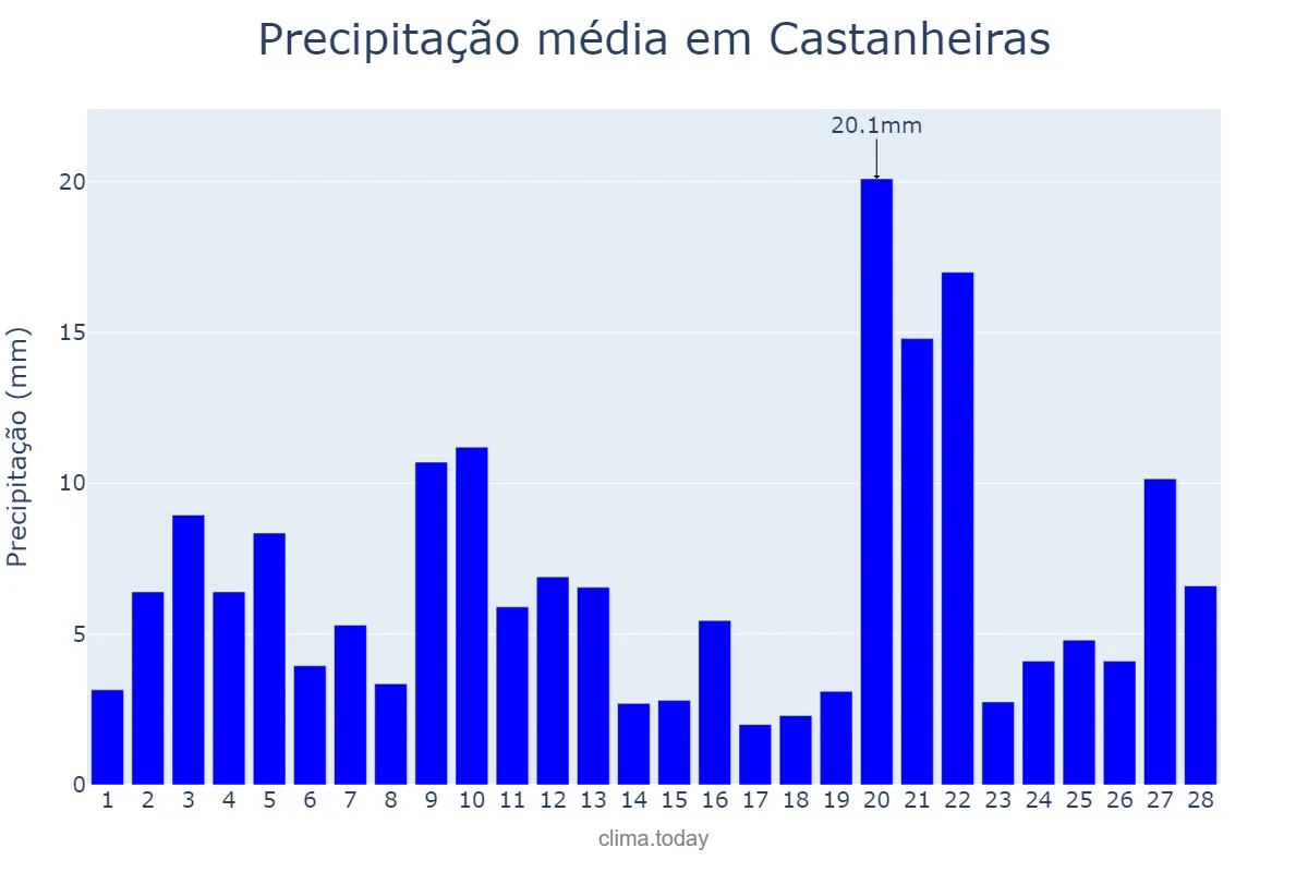 Precipitação em fevereiro em Castanheiras, RO, BR