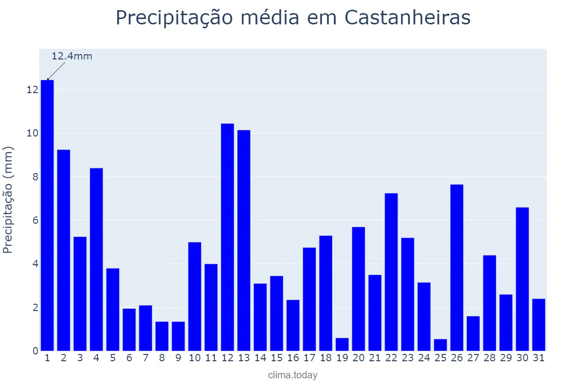 Precipitação em janeiro em Castanheiras, RO, BR