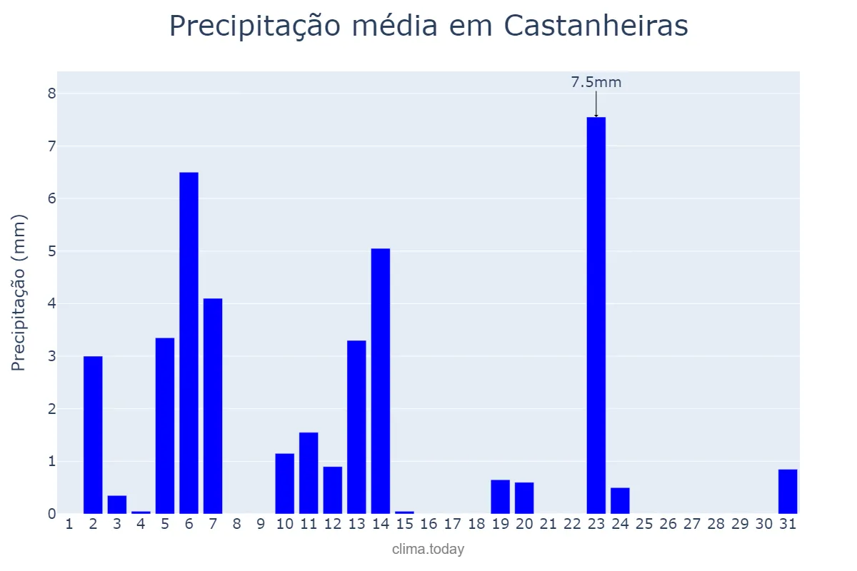 Precipitação em maio em Castanheiras, RO, BR