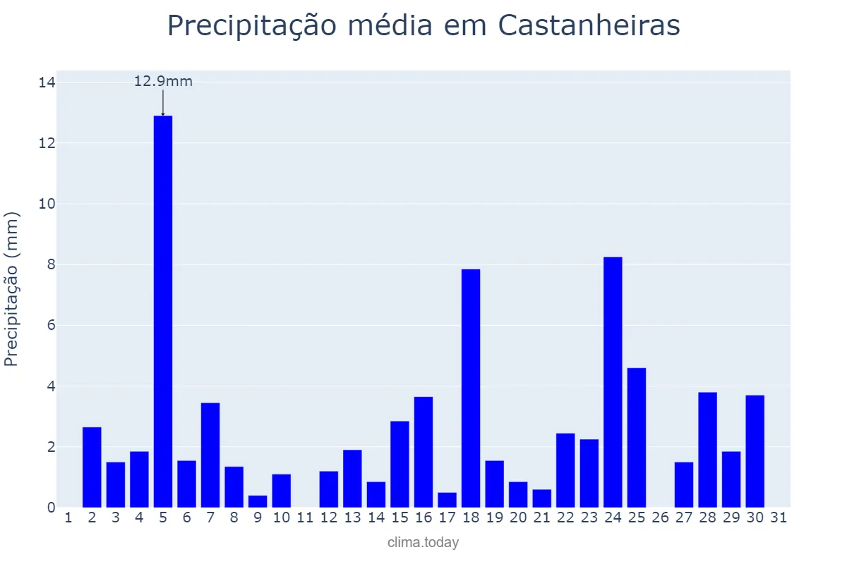 Precipitação em outubro em Castanheiras, RO, BR