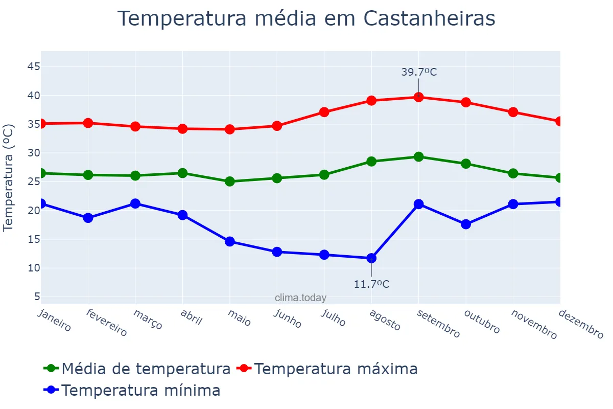 Temperatura anual em Castanheiras, RO, BR