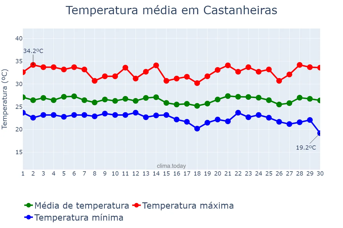 Temperatura em abril em Castanheiras, RO, BR