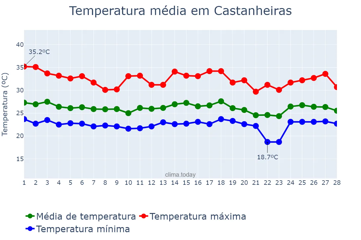 Temperatura em fevereiro em Castanheiras, RO, BR