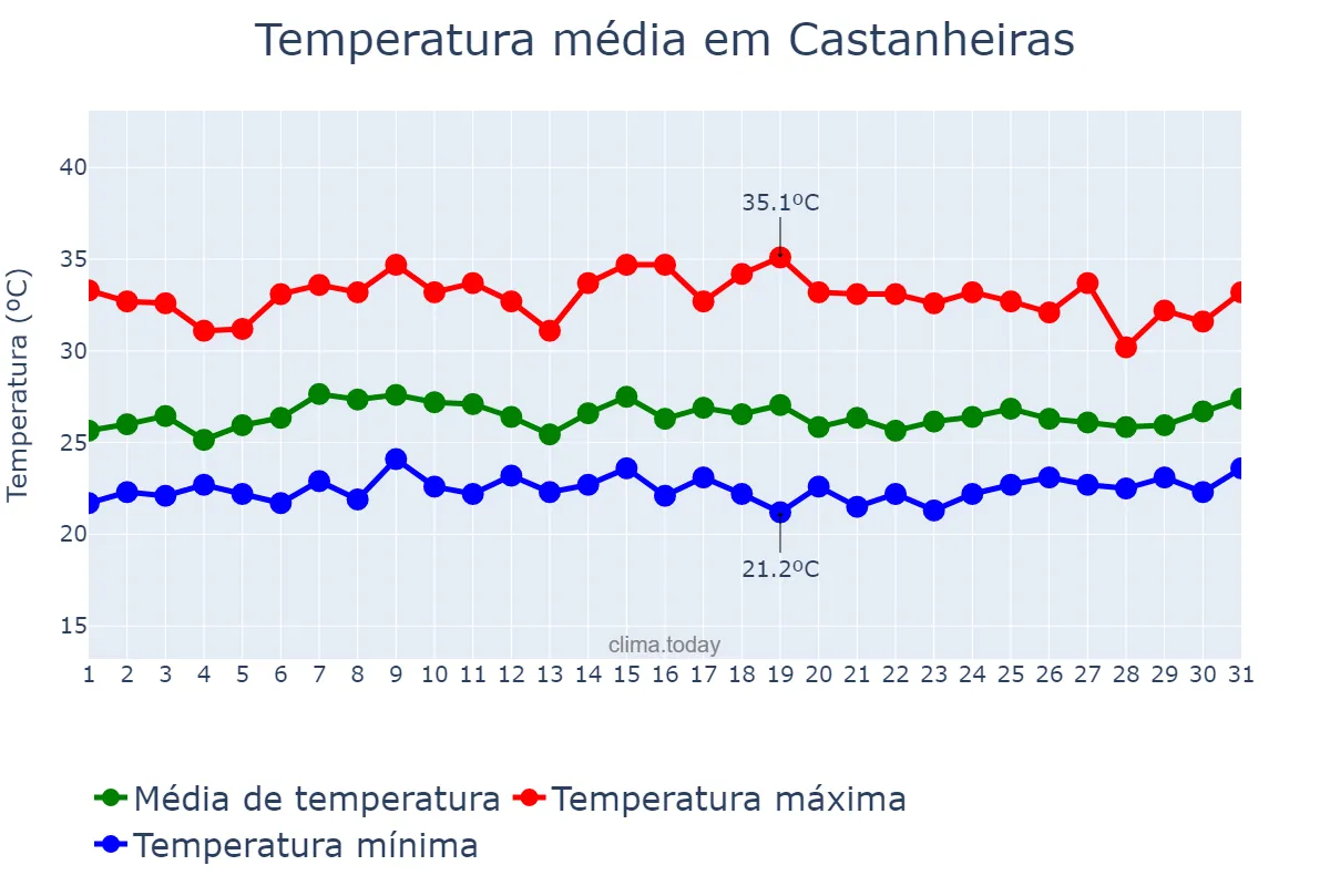 Temperatura em janeiro em Castanheiras, RO, BR