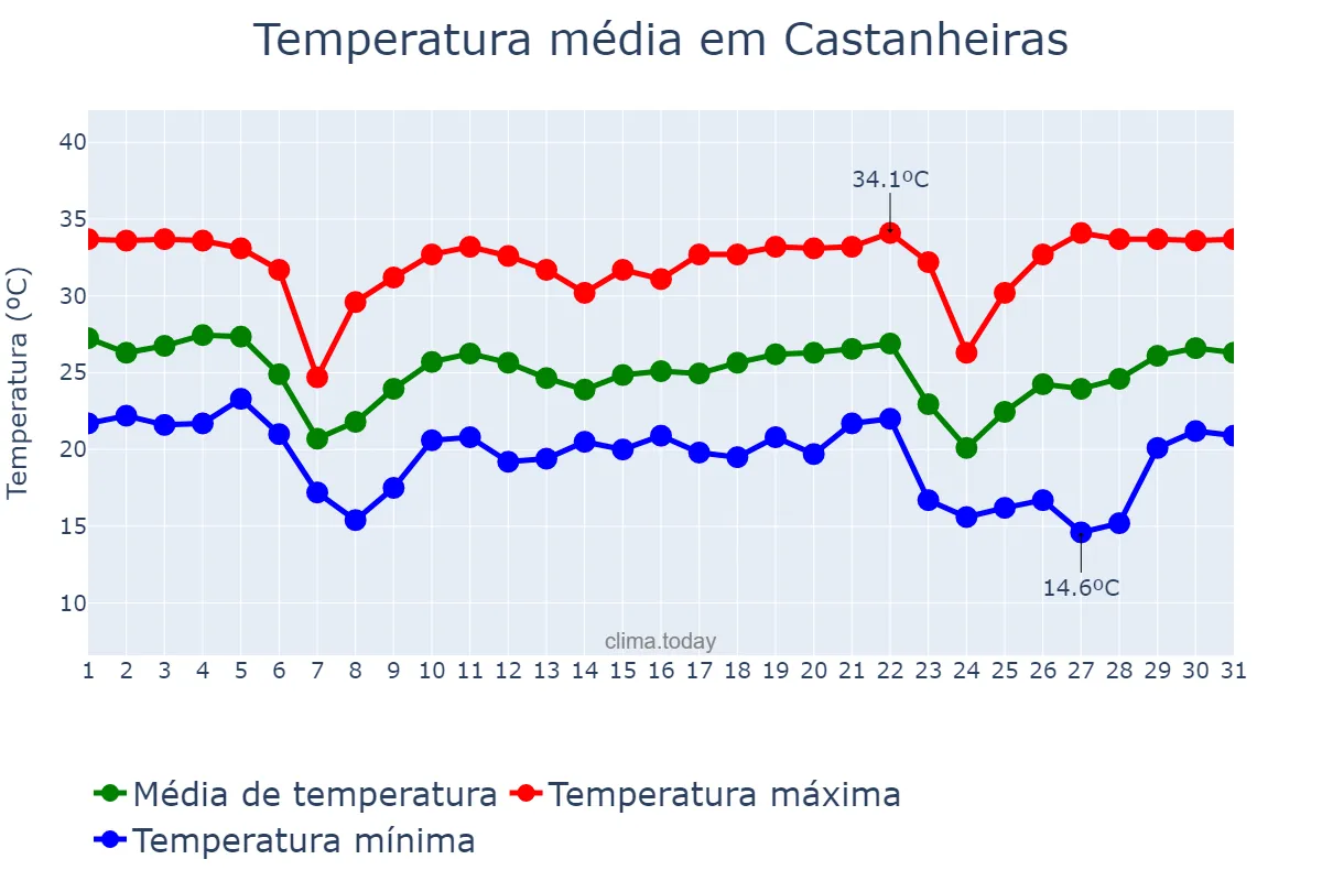 Temperatura em maio em Castanheiras, RO, BR