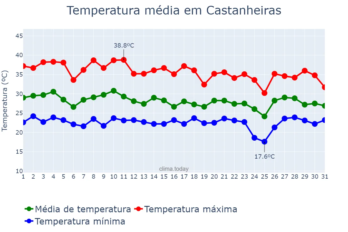 Temperatura em outubro em Castanheiras, RO, BR